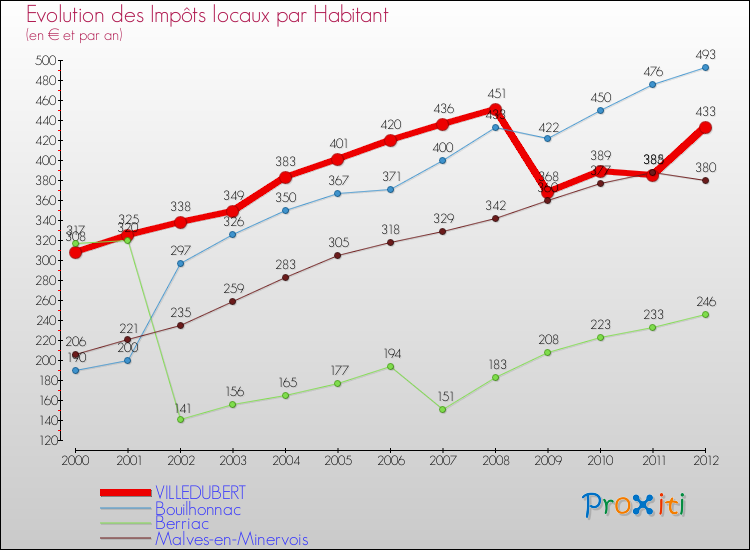 Evolution et montant des impôts locaux par Habitant pour VILLEDUBERT et les communes proches Comparaison des impôts locaux par habitant pour VILLEDUBERT et les communes voisines