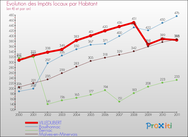 Evolution et montant des impôts locaux par Habitant pour VILLEDUBERT et les communes proches Comparaison des impôts locaux par habitant pour VILLEDUBERT et les communes voisines