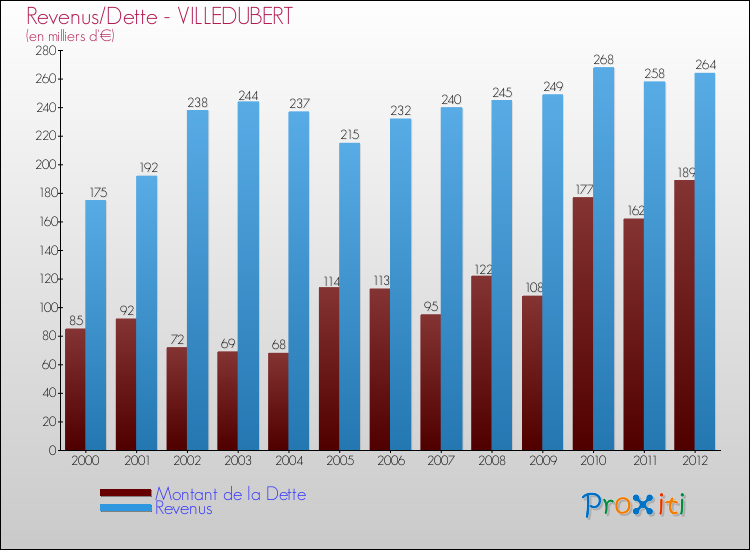 Evolution comparée de la dette et des revenus pour la commune de VILLEDUBERT de 2000 à 2012 Comparaison de la dette et des revenus pour VILLEDUBERT de 2000 à 2012