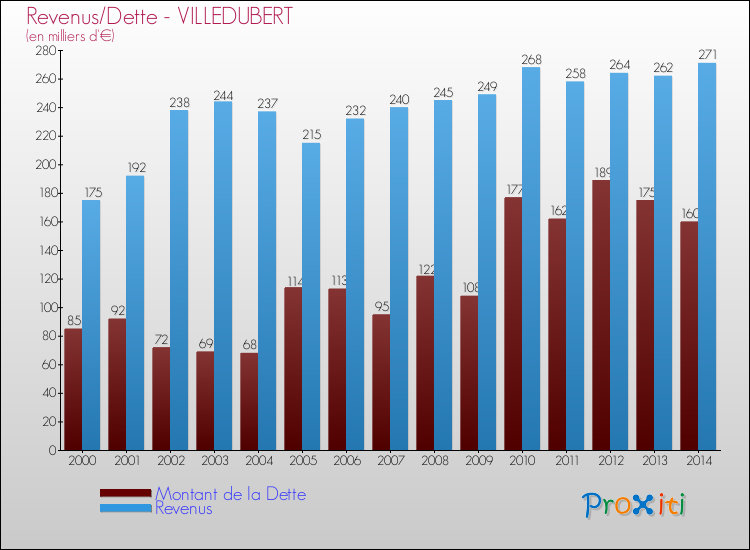 Evolution comparée de la dette et des revenus pour la commune de VILLEDUBERT de 2000 à 2014 Comparaison de la dette et des revenus pour VILLEDUBERT de 2000 à 2014