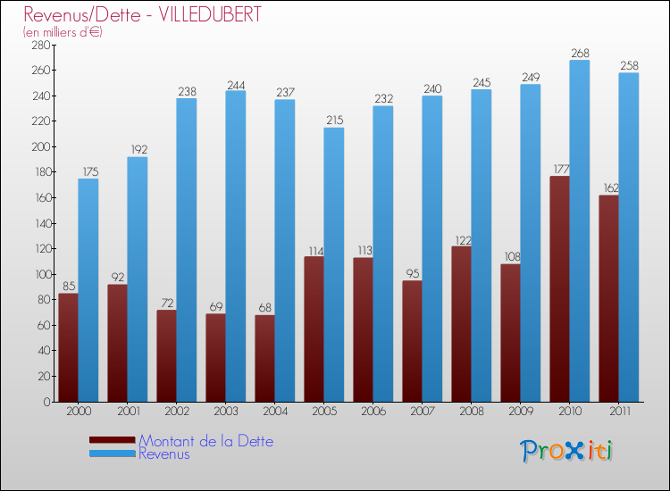 Evolution comparée de la dette et des revenus pour la commune de VILLEDUBERT de 2000 à 2011 Comparaison de la dette et des revenus pour VILLEDUBERT de 2000 à 2011