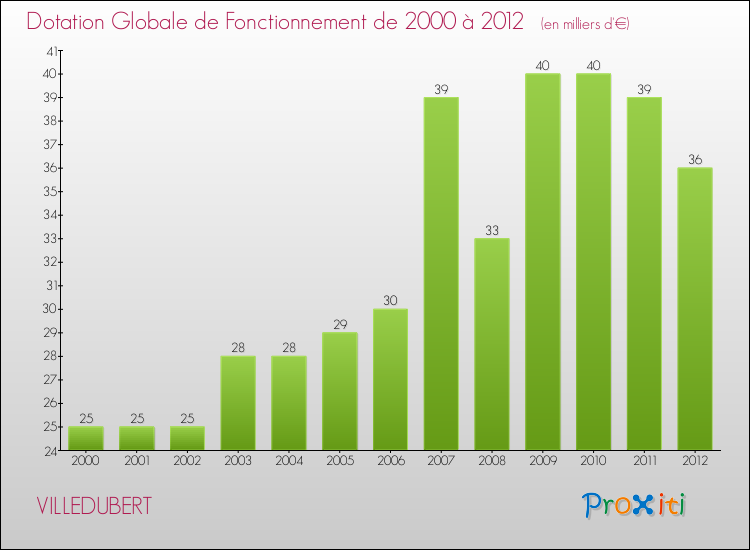 Evolution du montant de la Dotation Globale de Fonctionnement pour la commune de VILLEDUBERT de 2000 à 2012 Evolution du montant de la Dotation Globale de Fonctionnement pour VILLEDUBERT de 2000 à 2012