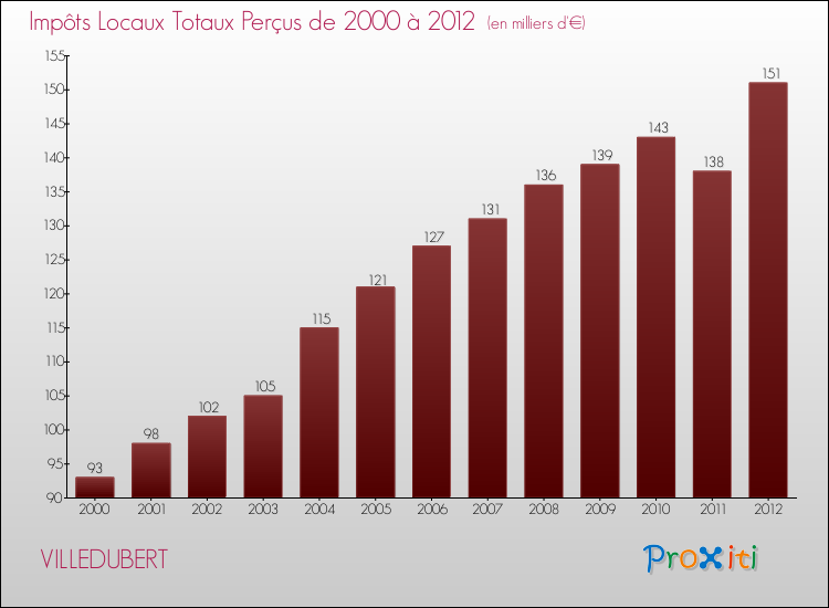 Evolution des Impôts Locaux pour la commune de VILLEDUBERT de 2000 à 2012 Evolution des Impôts Locaux pour VILLEDUBERT de 2000 à 2012