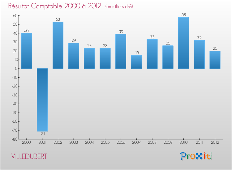 Evolution du résultat comptable pour la commune de VILLEDUBERT de 2000 à 2012 Evolution du résultat comptable pour VILLEDUBERT de 2000 à 2012