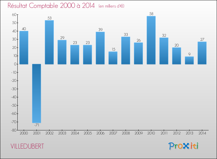 Evolution du résultat comptable pour la commune de VILLEDUBERT de 2000 à 2014 Evolution du résultat comptable pour VILLEDUBERT de 2000 à 2014