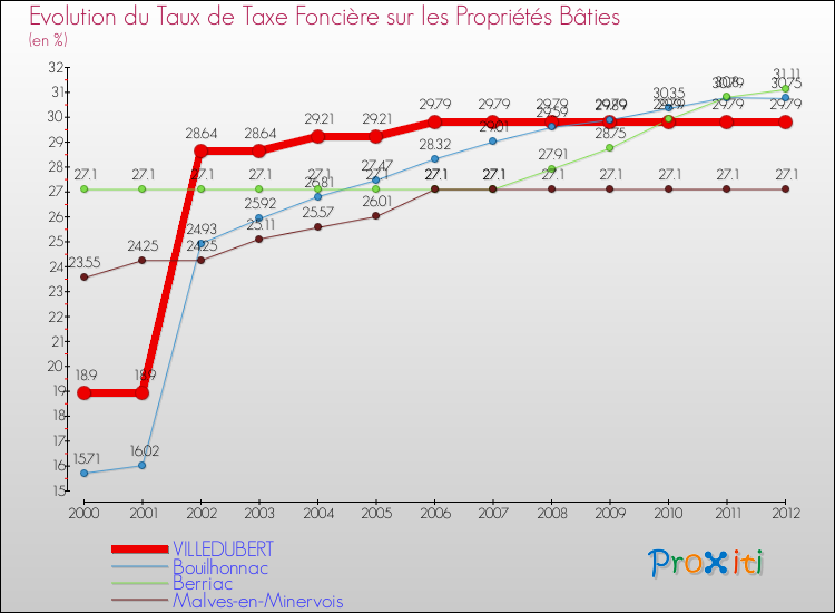 Evolution du taux de la taxe foncière sur le bati pour VILLEDUBERT et les communes proches de 2000 à 2012 Comparaison des taux de taxe foncière sur le bati pour VILLEDUBERT et les communes voisines de 2000 à 2012