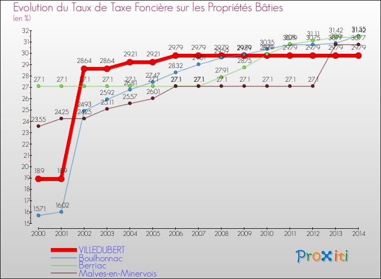 Evolution du taux de la taxe foncière sur le bati pour VILLEDUBERT et les communes proches de 2000 à 2014 Comparaison des taux de taxe foncière sur le bati pour VILLEDUBERT et les communes voisines de 2000 à 2014
