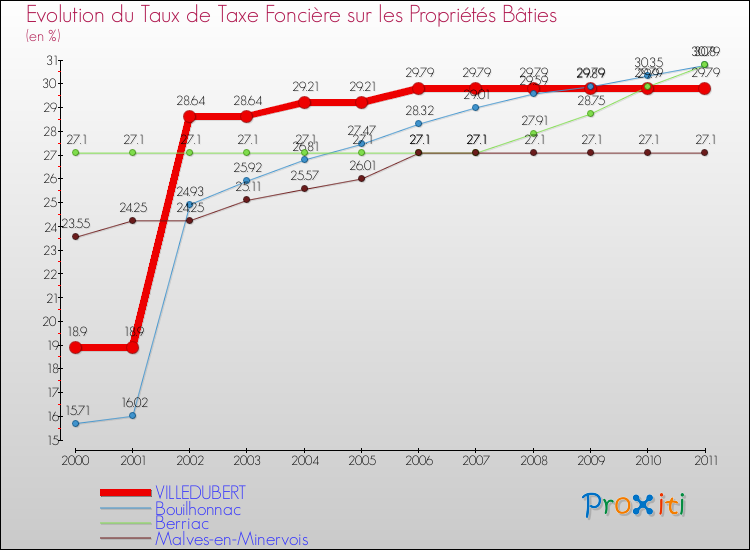 Evolution du taux de la taxe foncière sur le bati pour VILLEDUBERT et les communes proches Comparaison des taux de taxe foncière sur le bati pour VILLEDUBERT et les communes voisines
