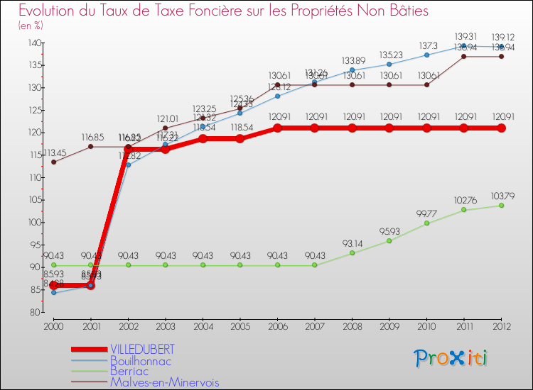 Evolution du taux de la taxe foncière sur les immeubles et terrains non batis pour VILLEDUBERT et les communes proches de 2000 à 2012 Comparaison des taux de la taxe foncière sur les immeubles et terrains non batis pour VILLEDUBERT et les communes voisines de 2000 à 2012
