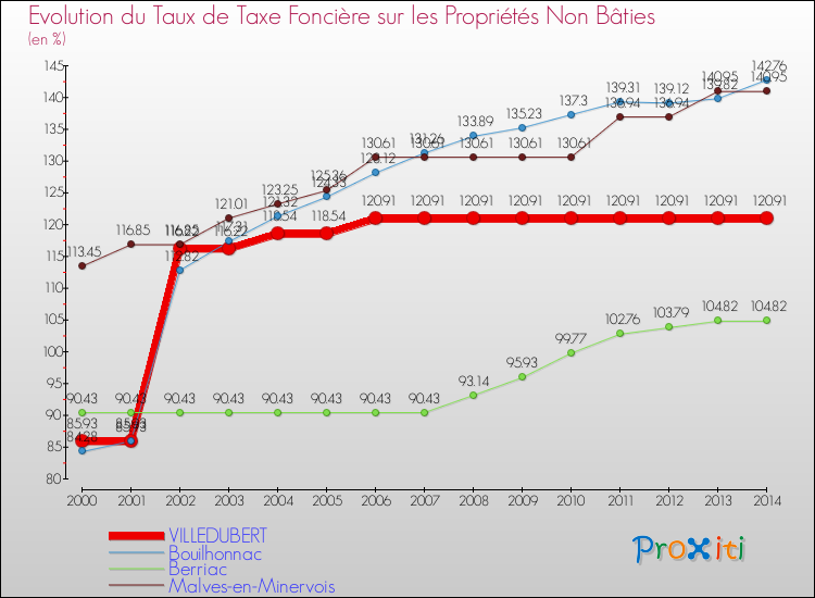 Evolution du taux de la taxe foncière sur les immeubles et terrains non batis pour VILLEDUBERT et les communes proches de 2000 à 2014 Comparaison des taux de la taxe foncière sur les immeubles et terrains non batis pour VILLEDUBERT et les communes voisines de 2000 à 2014