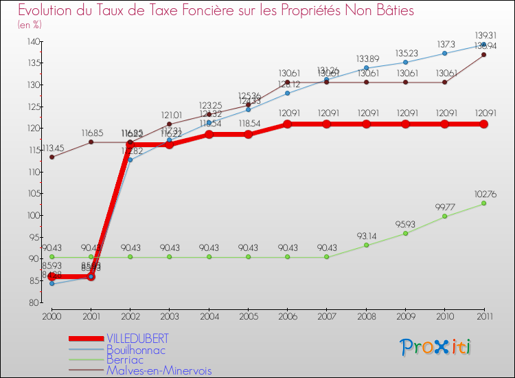 Evolution du taux de la taxe foncière sur les immeubles et terrains non batis pour VILLEDUBERT et les communes proches Comparaison des taux de la taxe foncière sur les immeubles et terrains non batis pour VILLEDUBERT et les communes voisines