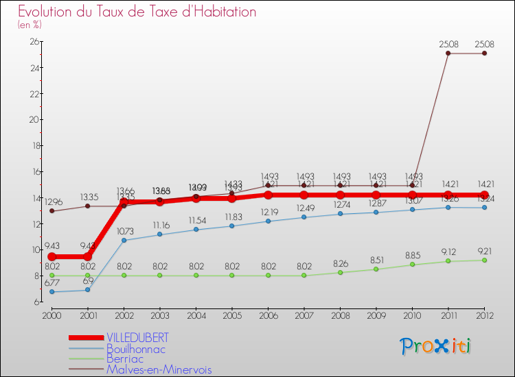 Evolution du taux de la taxe d'habitation pour VILLEDUBERT et les communes proches Comparaison des taux de la taxe d'habitation pour VILLEDUBERT et les communes voisines