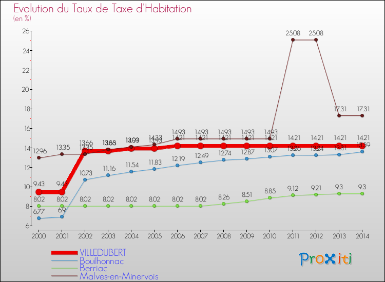 Evolution du taux de la taxe d'habitation pour VILLEDUBERT et les communes proches de 2000 à 2014 Comparaison des taux de la taxe d'habitation pour VILLEDUBERT et les communes voisines de 2000 à 2014