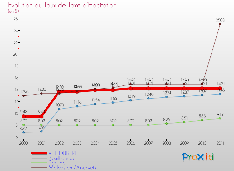 Evolution du taux de la taxe d'habitation pour VILLEDUBERT et les communes proches Comparaison des taux de la taxe d'habitation pour VILLEDUBERT et les communes voisines