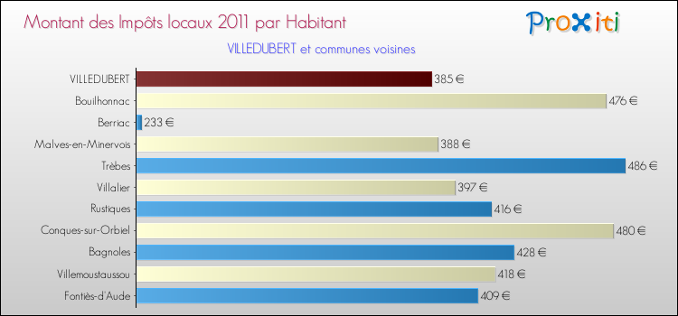 Montant des impôts locaux par Habitant pour VILLEDUBERT et les communes proches Comparaison des impôts locaux par habitant pour VILLEDUBERT et les communes voisines