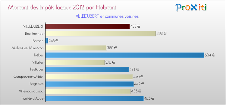 Montant des impôts locaux par Habitant pour VILLEDUBERT et les communes proches Comparaison des impôts locaux par habitant pour VILLEDUBERT et les communes voisines