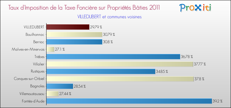 Taux d'imposition de la taxe foncière sur le bati 2011 pour VILLEDUBERT et les communes proches Comparaison des taux d'imposition de la taxe foncière sur le bati 2011 pour VILLEDUBERT et les communes voisines