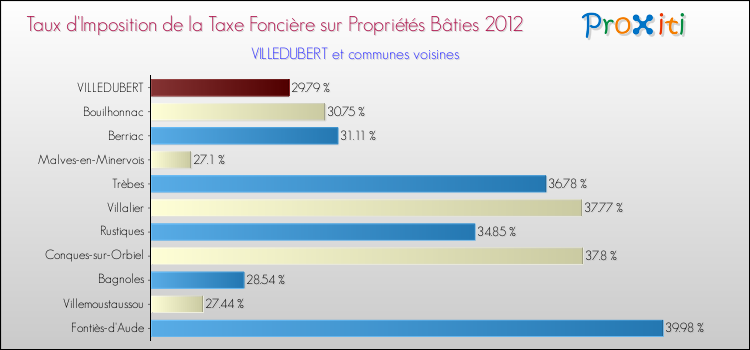 Taux d'imposition de la taxe foncière sur le bati 2012 pour VILLEDUBERT et les communes proches Comparaison des taux d'imposition de la taxe foncière sur le bati 2012 pour VILLEDUBERT et les communes voisines