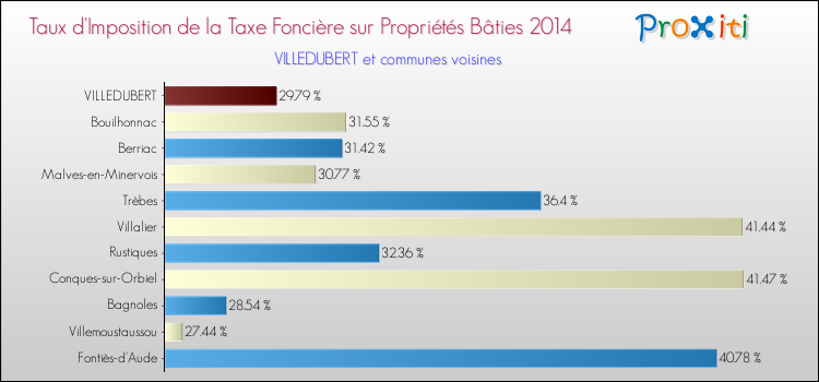 Taux d'imposition de la taxe foncière sur le bati 2014 pour VILLEDUBERT et les communes proches Comparaison des taux d'imposition de la taxe foncière sur le bati 2014 pour VILLEDUBERT et les communes voisines