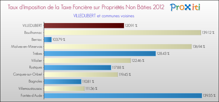 Taux d'imposition de la taxe foncière sur les immeubles et terrains non batis 2012 pour VILLEDUBERT et les communes proches Comparaison des taux d'imposition de la taxe foncière sur les immeubles et terrains non batis 2012 pour VILLEDUBERT et les communes voisines