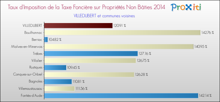 Taux d'imposition de la taxe foncière sur les immeubles et terrains non batis 2014 pour VILLEDUBERT et les communes proches Comparaison des taux d'imposition de la taxe foncière sur les immeubles et terrains non batis 2014 pour VILLEDUBERT et les communes voisines