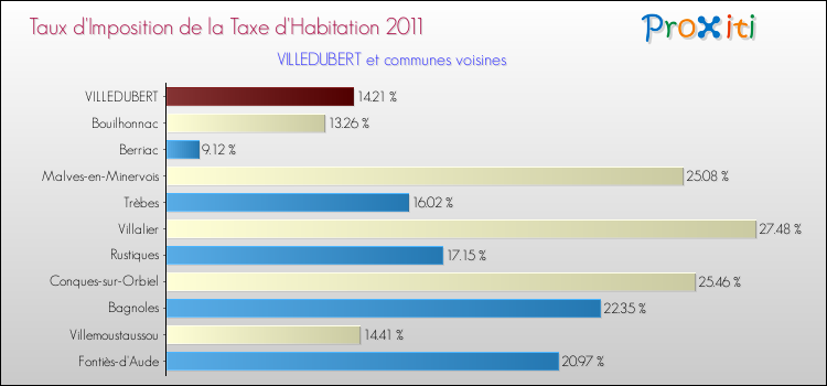 Taux d'imposition de la taxe d'habitation 2011 pour VILLEDUBERT et les communes proches Comparaison des taux d'imposition de la taxe d'habitation 2011 pour VILLEDUBERT et les communes voisines