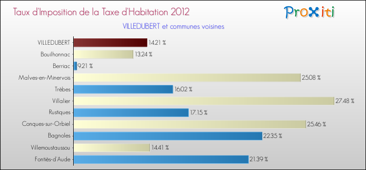 Taux d'imposition de la taxe d'habitation 2012 pour VILLEDUBERT et les communes proches Comparaison des taux d'imposition de la taxe d'habitation 2012 pour VILLEDUBERT et les communes voisines