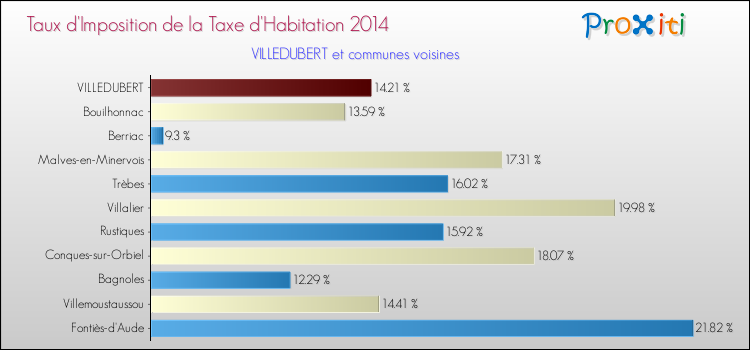 Taux d'imposition de la taxe d'habitation 2014 pour VILLEDUBERT et les communes proches Comparaison des taux d'imposition de la taxe d'habitation 2014 pour VILLEDUBERT et les communes voisines