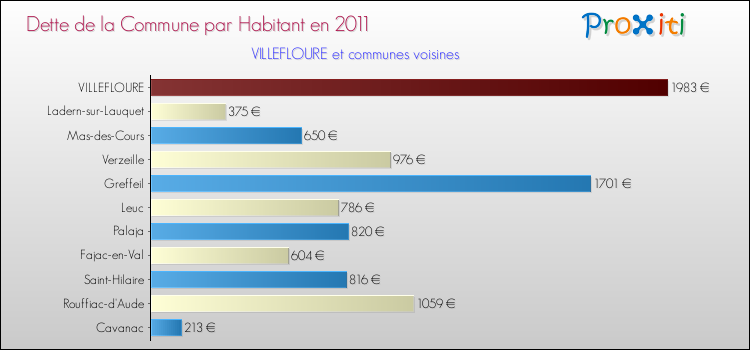 Dette par habitant de la commune en 2011 pour VILLEFLOURE et les communes proches Comparaison de la dette par habitant de la commune en 2011 pour VILLEFLOURE et les communes voisines