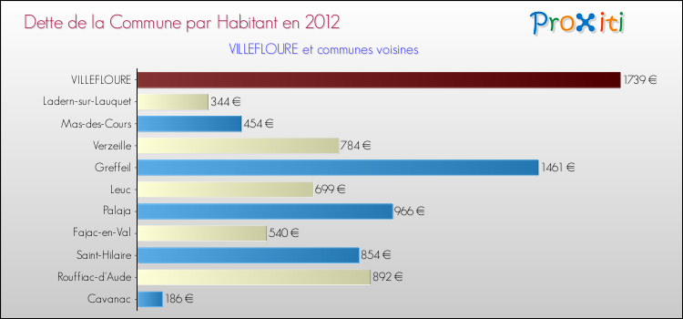 Dette par habitant de la commune en 2012 pour VILLEFLOURE et les communes proches Comparaison de la dette par habitant de la commune en 2012 pour VILLEFLOURE et les communes voisines