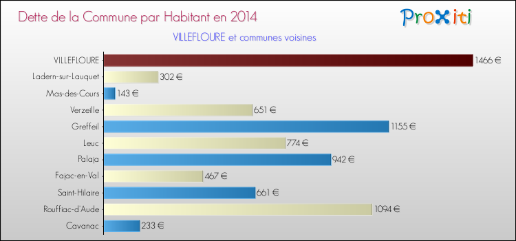 Dette par habitant de la commune en 2014 pour VILLEFLOURE et les communes proches Comparaison de la dette par habitant de la commune en 2014 pour VILLEFLOURE et les communes voisines