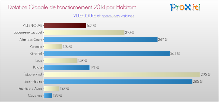 Montant des dotations globales de fonctionnement DGF par Habitant pour VILLEFLOURE et les communes proches en 2014. Comparaison des des dotations globales de fonctionnement DGF par habitant pour VILLEFLOURE et les communes voisines en 2014.