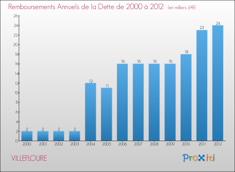 Evolution de l'annuité de la dette pour la commune de VILLEFLOURE de 2000 à 2012 Annuités de la dette pour VILLEFLOURE de 2000 à 2012