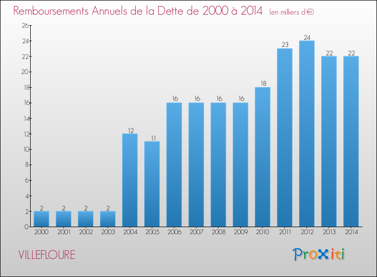 Evolution de l'annuité de la dette pour la commune de VILLEFLOURE de 2000 à 2014 Annuités de la dette pour VILLEFLOURE de 2000 à 2014