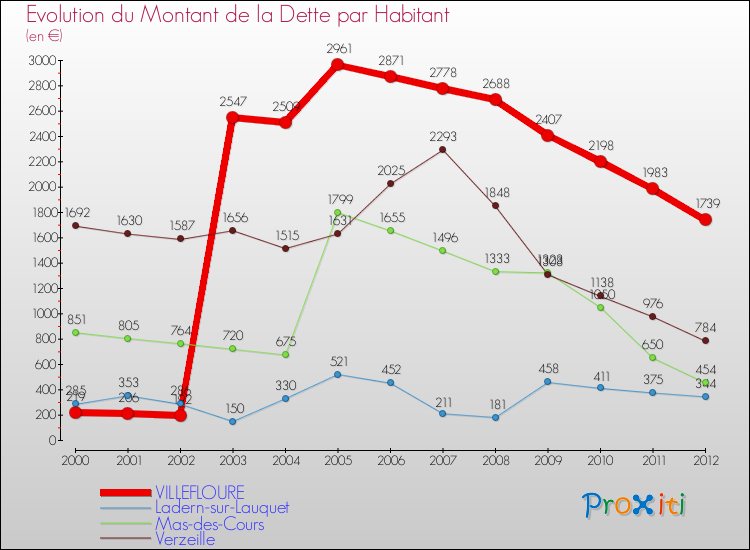 Evolution de la dette par habitant pour la commune de VILLEFLOURE et les communes proches de 2000 à 2012 Comparaison de la dette par habitant pour VILLEFLOURE et les communes voisines de 2000 à 2012
