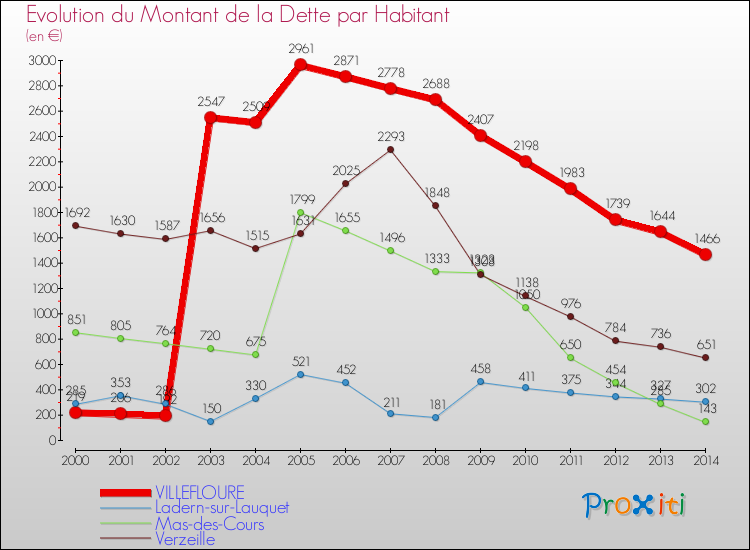Evolution de la dette par habitant pour la commune de VILLEFLOURE et les communes proches de 2000 à 2014 Comparaison de la dette par habitant pour VILLEFLOURE et les communes voisines de 2000 à 2014