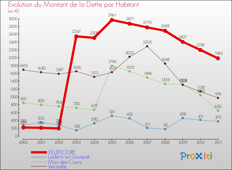 Evolution de la dette par habitant pour la commune de VILLEFLOURE et les communes proches Comparaison de la dette par habitant pour VILLEFLOURE et les communes voisines