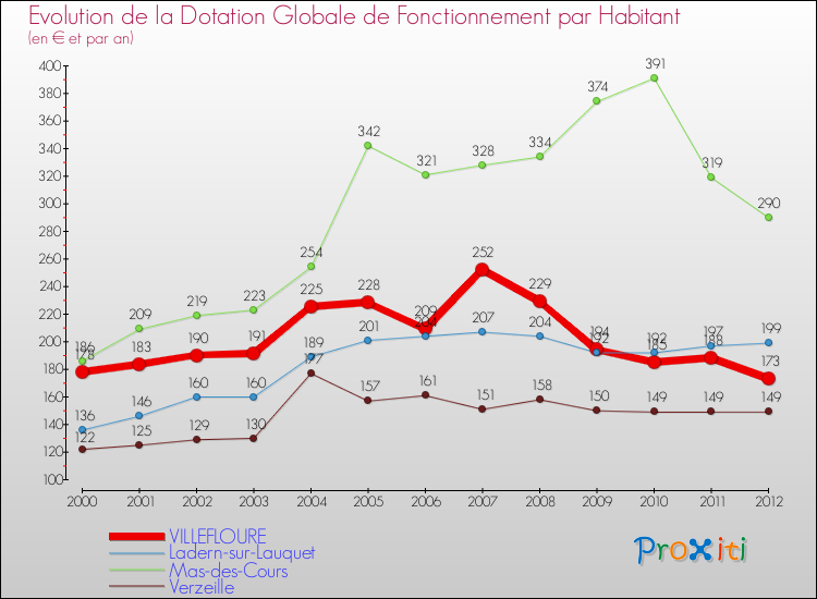 Evolution et montant de la dotation globale de fonctionnement par Habitant pour VILLEFLOURE et les communes proches Comparaison des dotations globales de fonctionnement par habitant pour VILLEFLOURE et les communes voisines