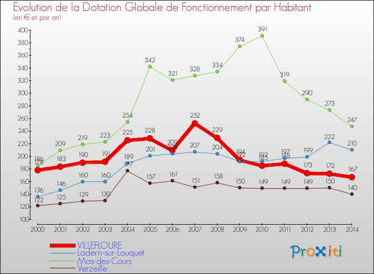 Evolution et montant de la dotation globale de fonctionnement par Habitant pour VILLEFLOURE et les communes proches de 2000 à 2014. Comparaison des dotations globales de fonctionnement par habitant pour VILLEFLOURE et les communes voisines de 2000 à 2014.
