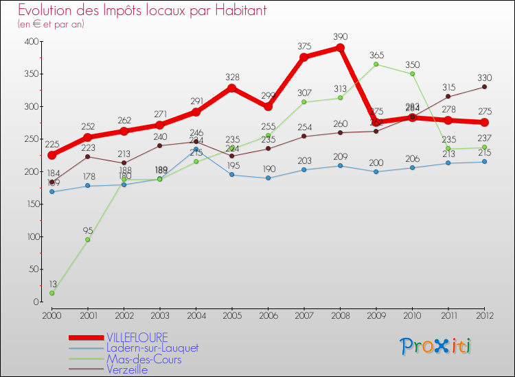 Evolution et montant des impôts locaux par Habitant pour VILLEFLOURE et les communes proches Comparaison des impôts locaux par habitant pour VILLEFLOURE et les communes voisines