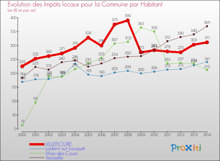 Evolution et montant des impôts locaux par Habitant pour VILLEFLOURE et les communes proches de 2000 à 2014 Comparaison des impôts locaux par habitant pour VILLEFLOURE et les communes voisines de 2000 à 2014
