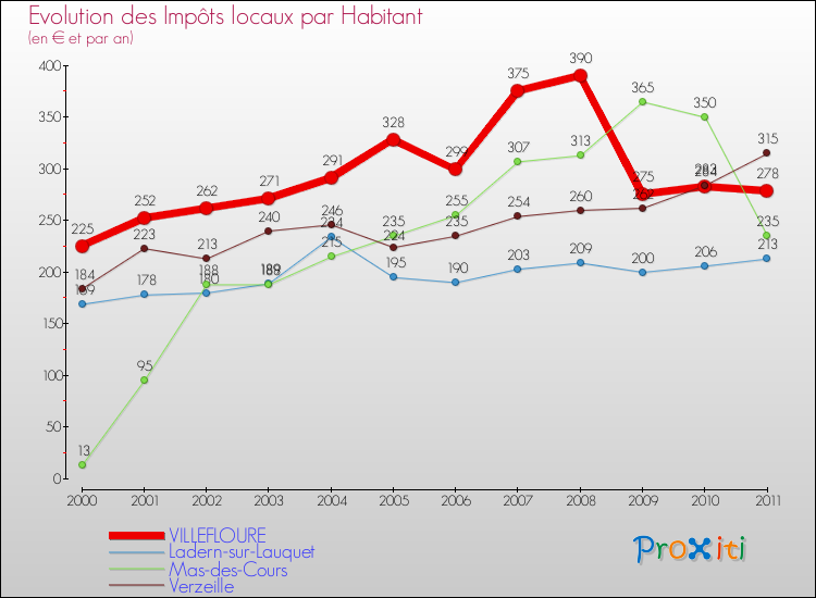 Evolution et montant des impôts locaux par Habitant pour VILLEFLOURE et les communes proches Comparaison des impôts locaux par habitant pour VILLEFLOURE et les communes voisines