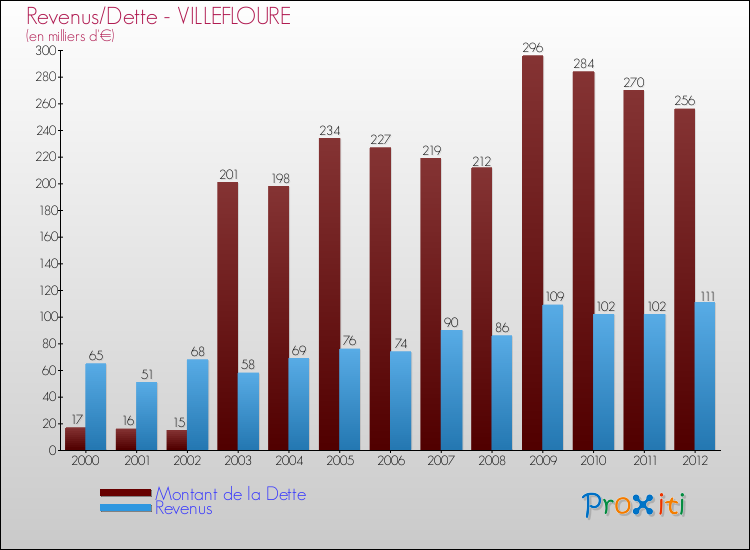 Evolution comparée de la dette et des revenus pour la commune de VILLEFLOURE de 2000 à 2012 Comparaison de la dette et des revenus pour VILLEFLOURE de 2000 à 2012