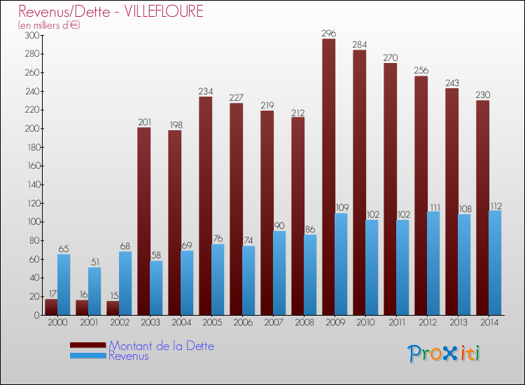 Evolution comparée de la dette et des revenus pour la commune de VILLEFLOURE de 2000 à 2014 Comparaison de la dette et des revenus pour VILLEFLOURE de 2000 à 2014
