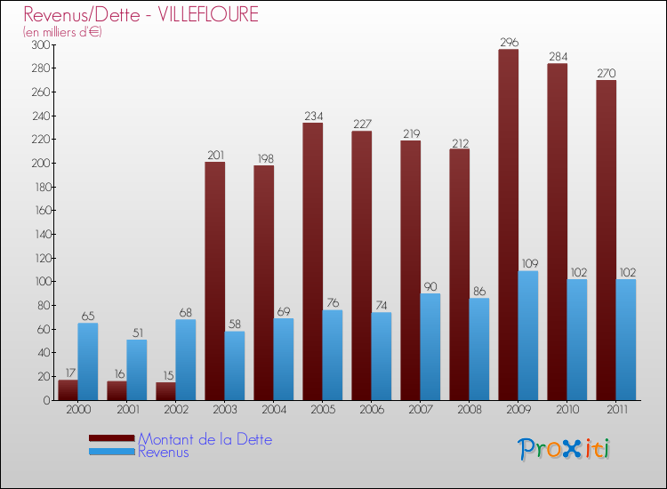 Evolution comparée de la dette et des revenus pour la commune de VILLEFLOURE de 2000 à 2011 Comparaison de la dette et des revenus pour VILLEFLOURE de 2000 à 2011