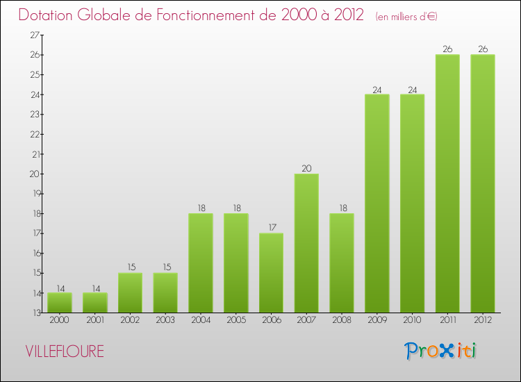 Evolution du montant de la Dotation Globale de Fonctionnement pour la commune de VILLEFLOURE de 2000 à 2012 Evolution du montant de la Dotation Globale de Fonctionnement pour VILLEFLOURE de 2000 à 2012