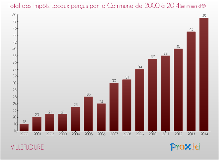 Evolution des Impôts Locaux pour la commune de VILLEFLOURE de 2000 à 2014 Evolution des Impôts Locaux pour VILLEFLOURE de 2000 à 2014