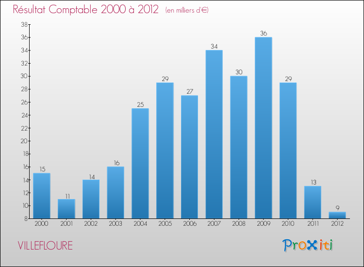 Evolution du résultat comptable pour la commune de VILLEFLOURE de 2000 à 2012 Evolution du résultat comptable pour VILLEFLOURE de 2000 à 2012