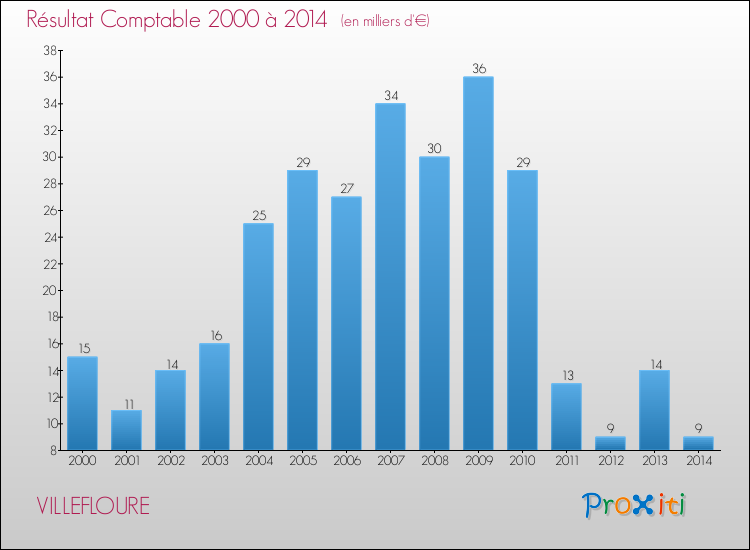 Evolution du résultat comptable pour la commune de VILLEFLOURE de 2000 à 2014 Evolution du résultat comptable pour VILLEFLOURE de 2000 à 2014