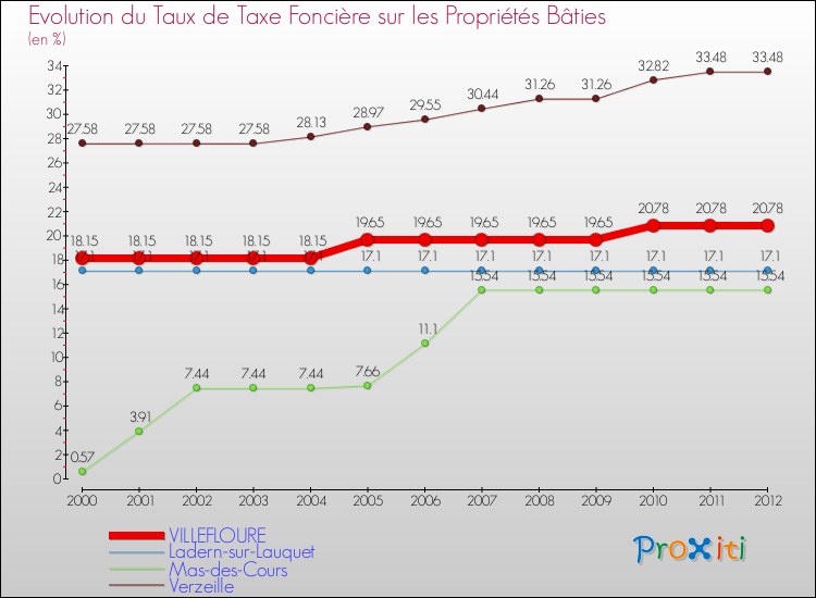 Evolution du taux de la taxe foncière sur le bati pour VILLEFLOURE et les communes proches de 2000 à 2012 Comparaison des taux de taxe foncière sur le bati pour VILLEFLOURE et les communes voisines de 2000 à 2012